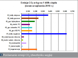 Porównanie-emisji-zanieczyszczeń_fot_1
